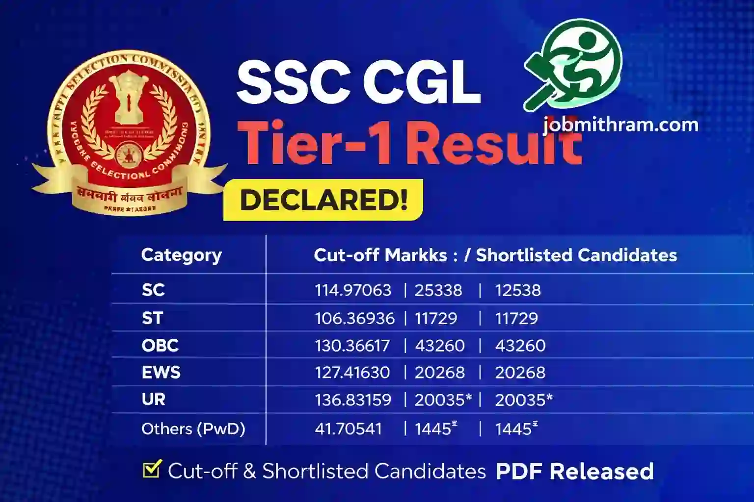 SSC CGL 2025 Tier-1 Result Declared